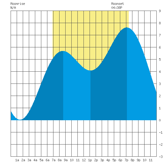 Yaquina Bar entrance tide chart for Monday, September 15, 2025