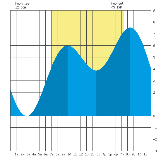 Yaquina Bar entrance tide chart for Tuesday, September 16, 2025