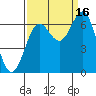 Yaquina Bar entrance tide chart for Tuesday, September 16, 2025