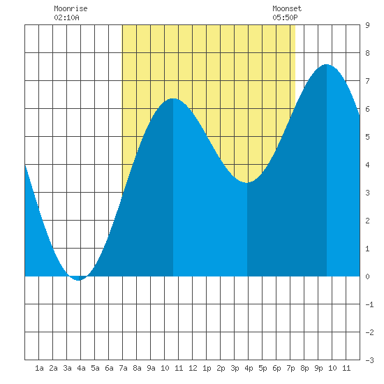Yaquina Bar entrance tide chart for Wednesday, September 17, 2025