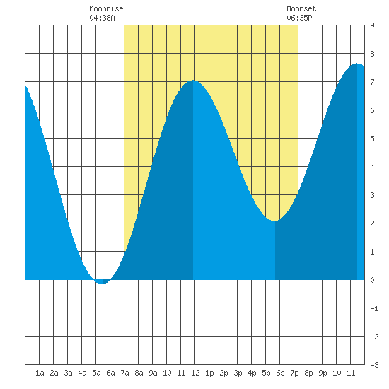 Yaquina Bar entrance tide chart for Friday, September 19, 2025