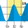 Yaquina Bar entrance tide chart for Friday, September 19, 2025