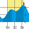 Yaquina Bar entrance tide chart for Monday, September 1, 2025