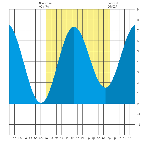 Yaquina Bar entrance tide chart for Saturday, September 20, 2025