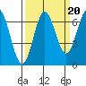 Yaquina Bar entrance tide chart for Saturday, September 20, 2025