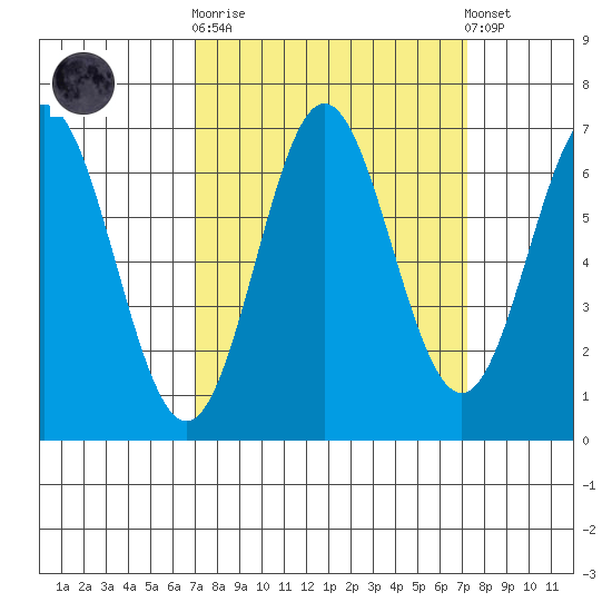 Yaquina Bar entrance tide chart for Sunday, September 21, 2025
