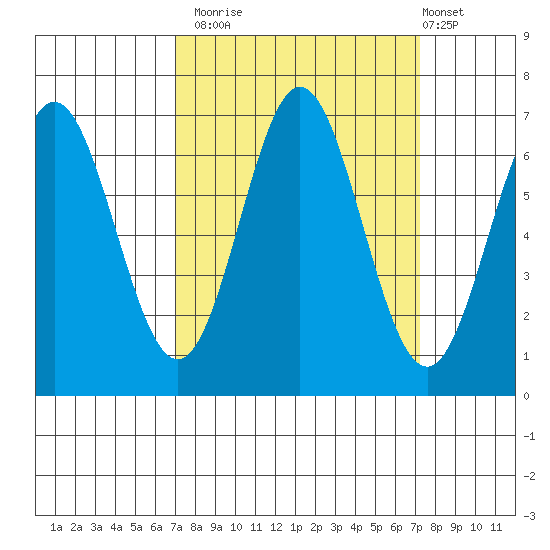 Yaquina Bar entrance tide chart for Monday, September 22, 2025