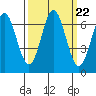 Yaquina Bar entrance tide chart for Monday, September 22, 2025
