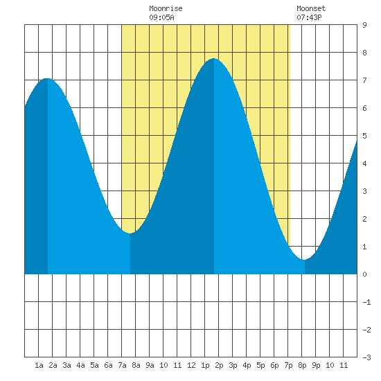 Yaquina Bar entrance tide chart for Tuesday, September 23, 2025
