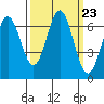 Yaquina Bar entrance tide chart for Tuesday, September 23, 2025