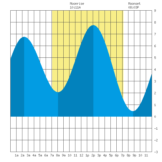 Yaquina Bar entrance tide chart for Wednesday, September 24, 2025