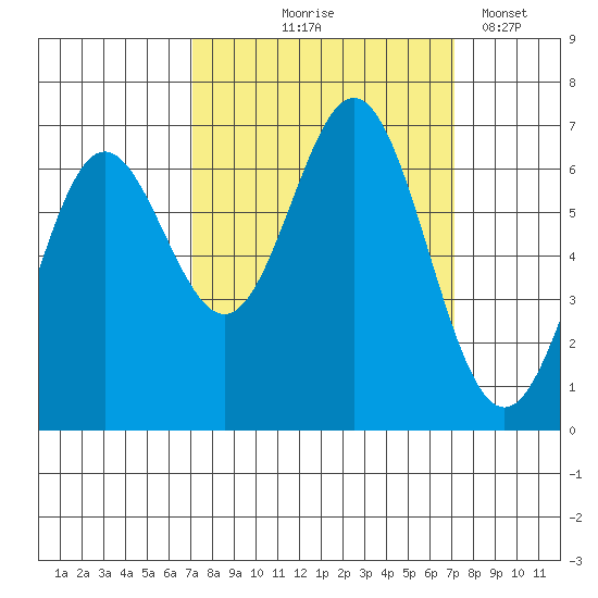 Yaquina Bar entrance tide chart for Thursday, September 25, 2025