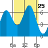 Yaquina Bar entrance tide chart for Thursday, September 25, 2025