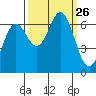 Yaquina Bar entrance tide chart for Friday, September 26, 2025