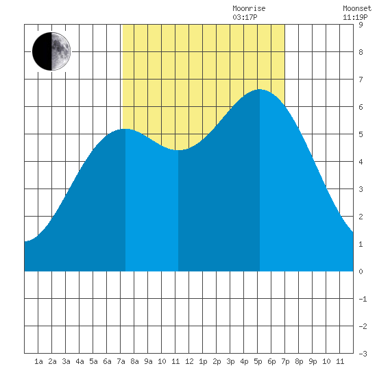 Yaquina Bar entrance tide chart for Monday, September 29, 2025