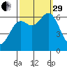 Yaquina Bar entrance tide chart for Monday, September 29, 2025