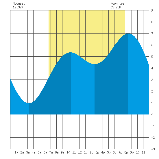 Yaquina Bar entrance tide chart for Tuesday, September 2, 2025