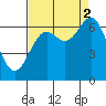 Yaquina Bar entrance tide chart for Tuesday, September 2, 2025