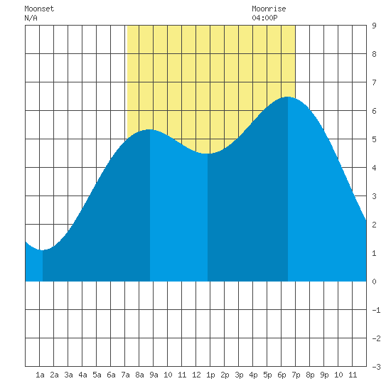 Yaquina Bar entrance tide chart for Tuesday, September 30, 2025