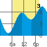 Yaquina Bar entrance tide chart for Wednesday, September 3, 2025