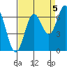 Yaquina Bar entrance tide chart for Friday, September 5, 2025