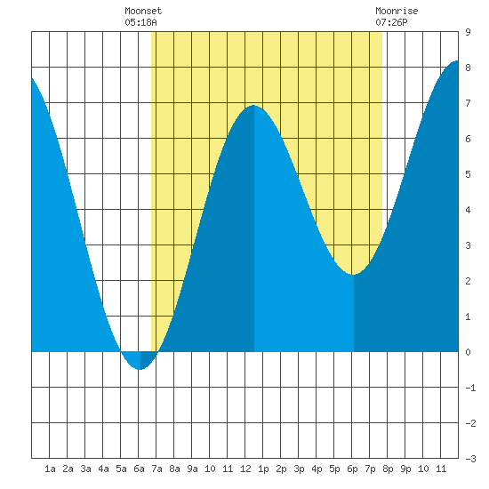 Yaquina Bar entrance tide chart for Saturday, September 6, 2025