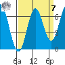Yaquina Bar entrance tide chart for Sunday, September 7, 2025