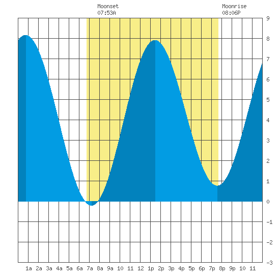 Yaquina Bar entrance tide chart for Monday, September 8, 2025