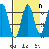Yaquina Bar entrance tide chart for Monday, September 8, 2025
