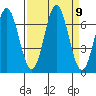 Yaquina Bar entrance tide chart for Tuesday, September 9, 2025