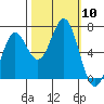 Yaquina Bar entrance tide chart for Friday, October 10, 2025