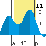 Yaquina Bar entrance tide chart for Saturday, October 11, 2025