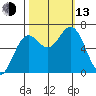 Yaquina Bar entrance tide chart for Monday, October 13, 2025