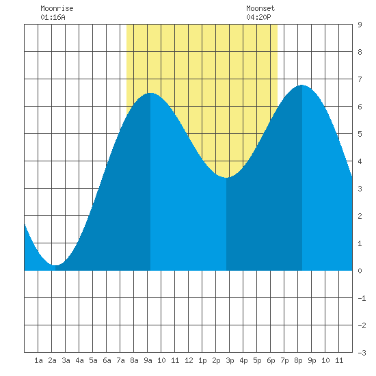 Yaquina Bar entrance tide chart for Wednesday, October 15, 2025