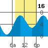 Yaquina Bar entrance tide chart for Thursday, October 16, 2025
