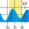 Yaquina Bar entrance tide chart for Friday, October 17, 2025