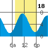 Yaquina Bar entrance tide chart for Saturday, October 18, 2025