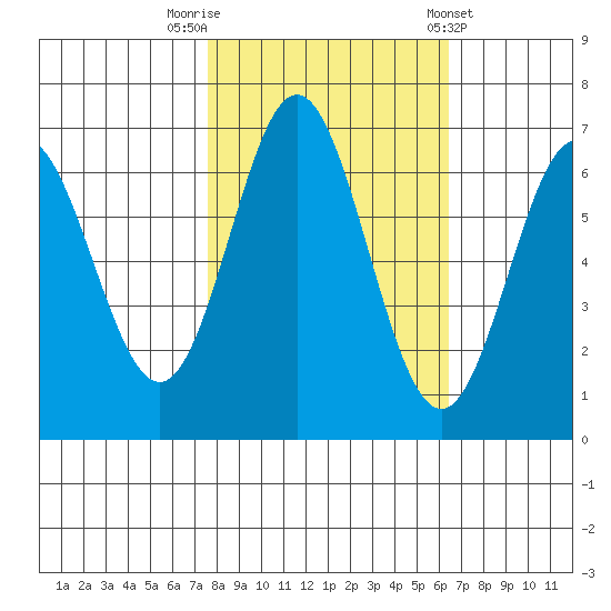 Yaquina Bar entrance tide chart for Sunday, October 19, 2025