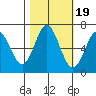 Yaquina Bar entrance tide chart for Sunday, October 19, 2025