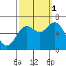 Yaquina Bar entrance tide chart for Wednesday, October 1, 2025