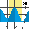 Yaquina Bar entrance tide chart for Monday, October 20, 2025