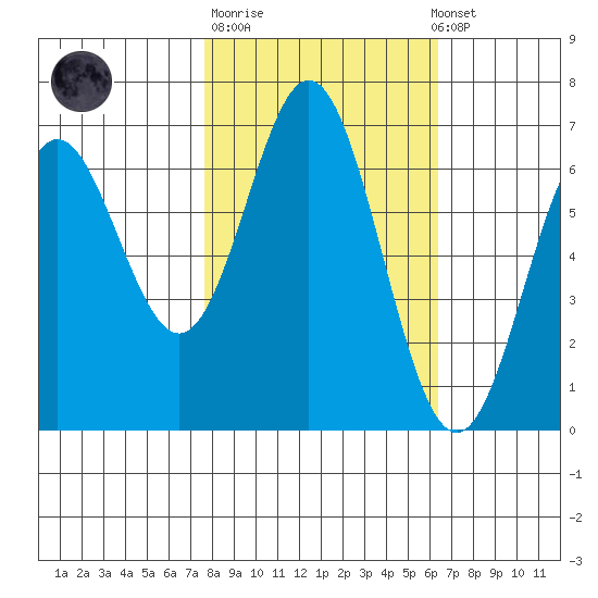 Yaquina Bar entrance tide chart for Tuesday, October 21, 2025