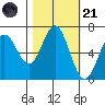 Yaquina Bar entrance tide chart for Tuesday, October 21, 2025