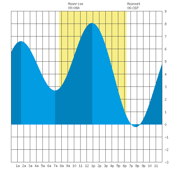 Yaquina Bar entrance tide chart for Wednesday, October 22, 2025