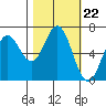 Yaquina Bar entrance tide chart for Wednesday, October 22, 2025