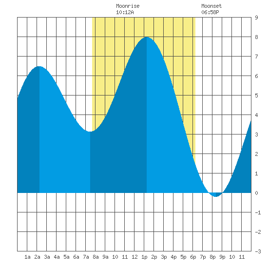 Yaquina Bar entrance tide chart for Thursday, October 23, 2025
