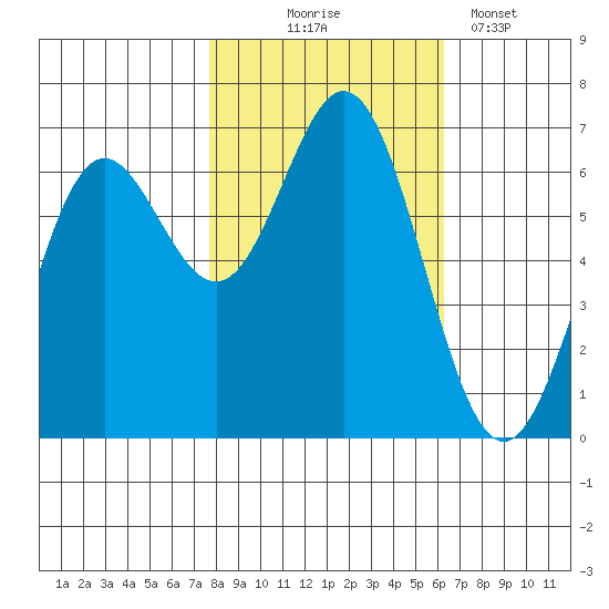 Yaquina Bar entrance tide chart for Friday, October 24, 2025