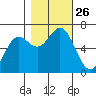 Yaquina Bar entrance tide chart for Sunday, October 26, 2025