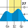 Yaquina Bar entrance tide chart for Monday, October 27, 2025