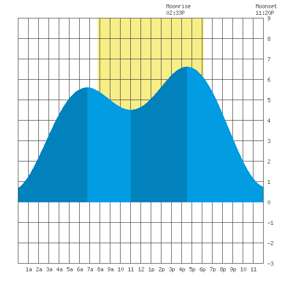Yaquina Bar entrance tide chart for Tuesday, October 28, 2025